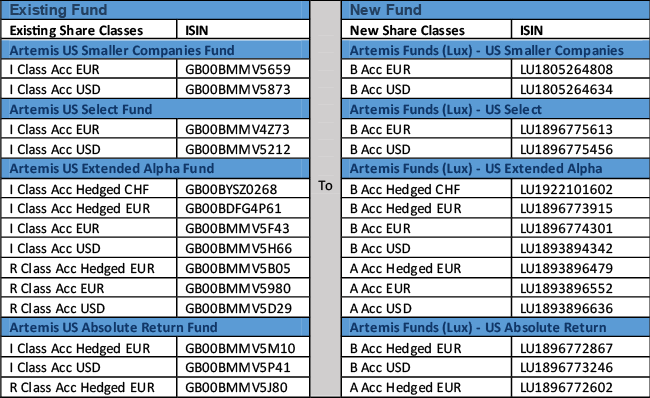 Artemis OEIC to SICAV conversion table