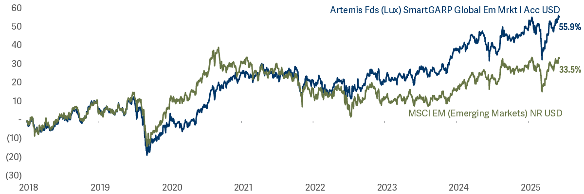Chart showing performance of Artemis Funds (Lux) - SmartGARP Global Emerging Markets Equity fund