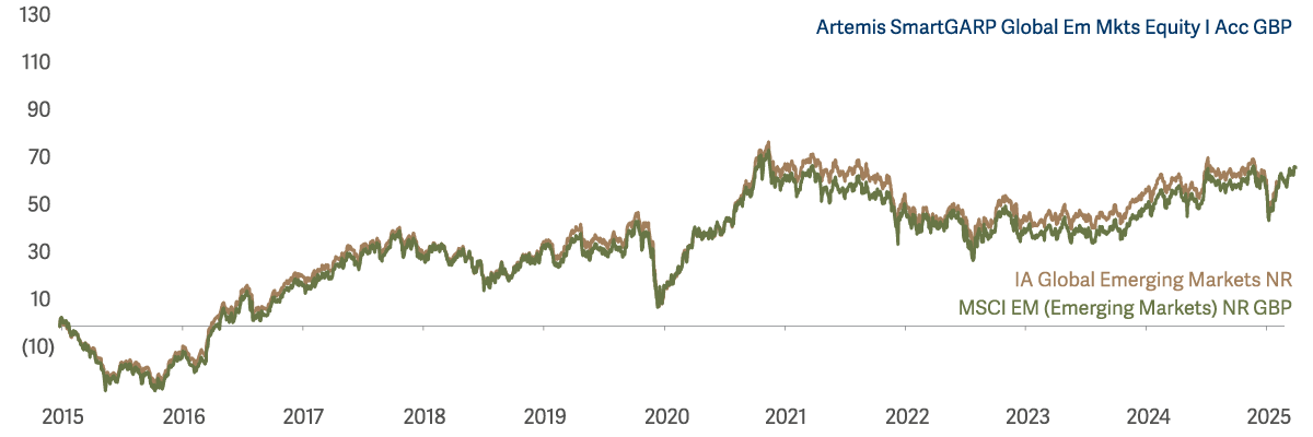 Chart showing performance of Artemis SmartGARP Global Emerging Markets Equity Fund