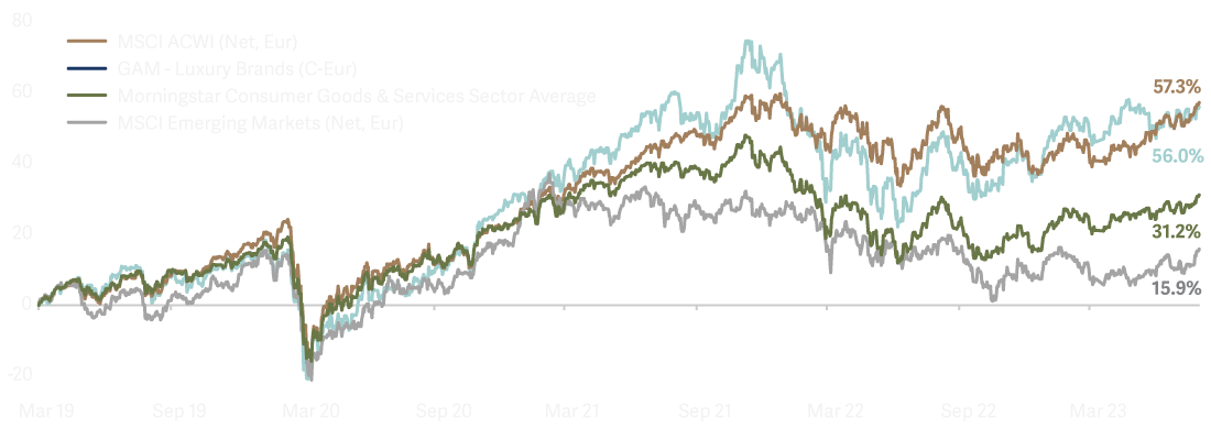 Chart showing performance of GAM Luxury Brands Fund from 8 March 2019 to 31 July 2023 under management of Swetha Ramachandran