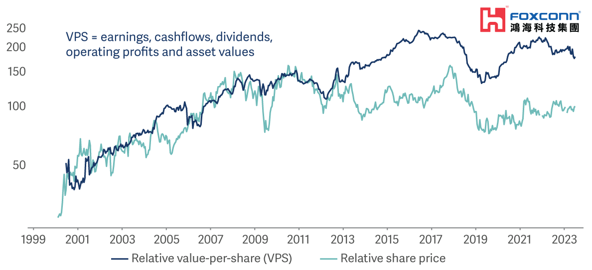 Foxconn: chart showing relative value per share plotted against relative share price