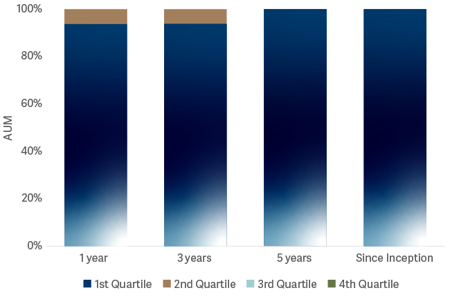 Fund performance vs peer group