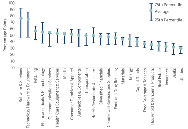 Dispersion of industry groups 1985-2019