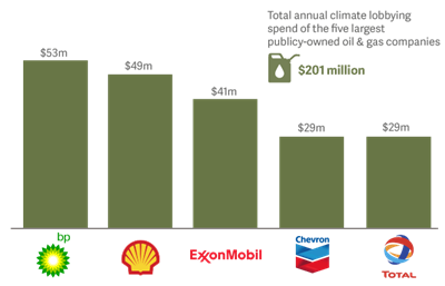 Oil firms spend millions on climate lobbying chart