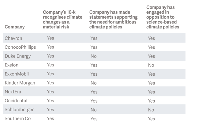 SP 100 energy companies table