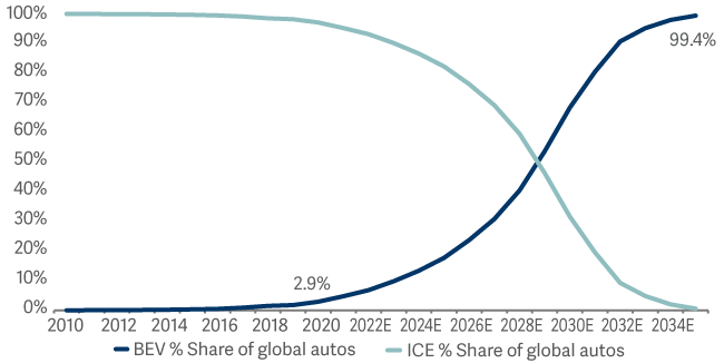 Electirc shock - the market share drift