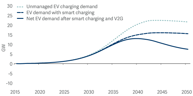 The burden that EVs place on electricity grids can be mitigated by technologies such as smart charging and V2G 