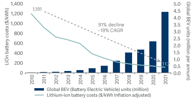 The cost of lithium-ion batteries has fallen by over 90% since 2010