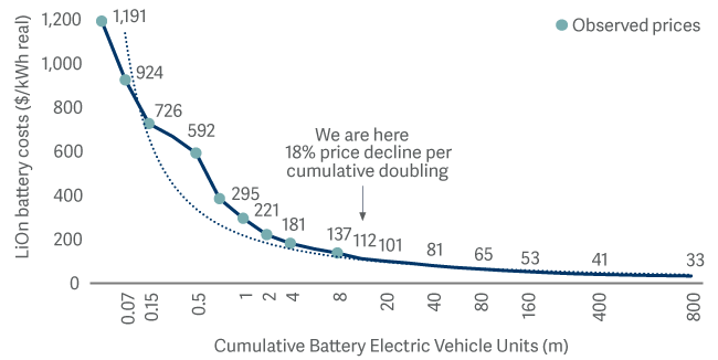 We expect battery costs to keep falling as production increases and becomes more efficient