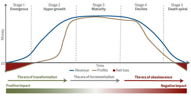 When do companies create real change