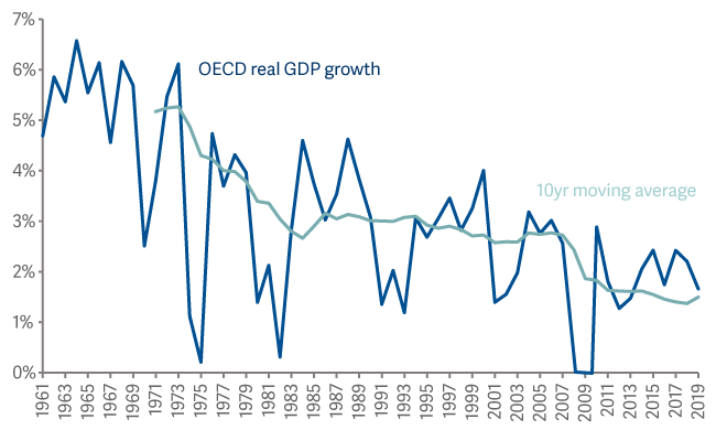 Global economic growth is structurally lower