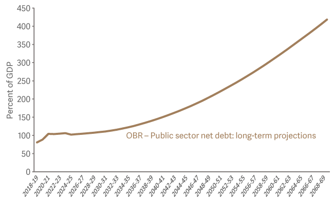 OBR Public sector net debt long term projections