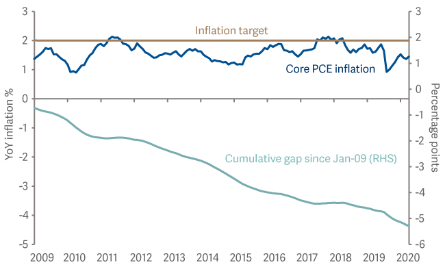 US inflation consistently below target