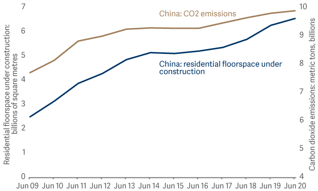 China's c02 emissions