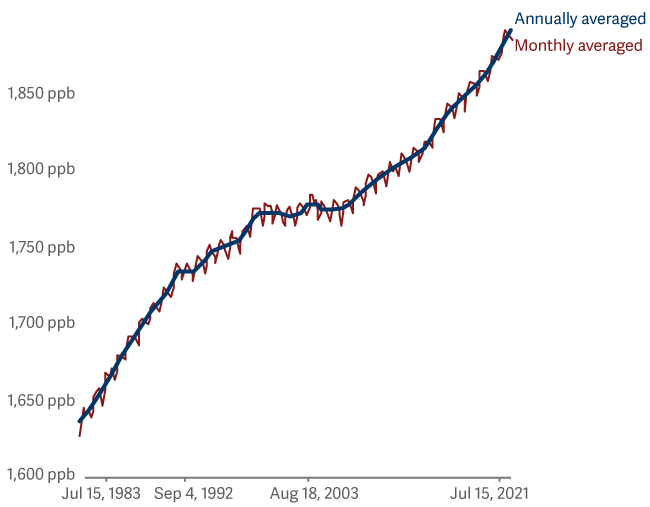 Global atmospheric methane concentration