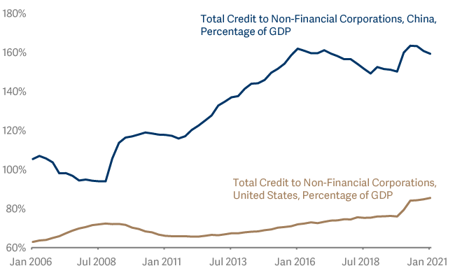 Cred to non financial corporations, China versus USA