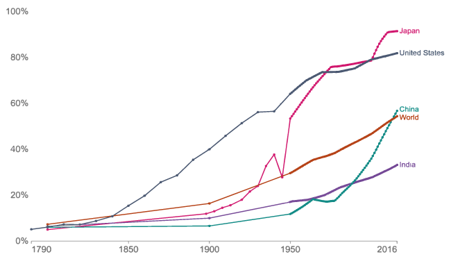 urbanization over the past 500 years 1790 to 2016