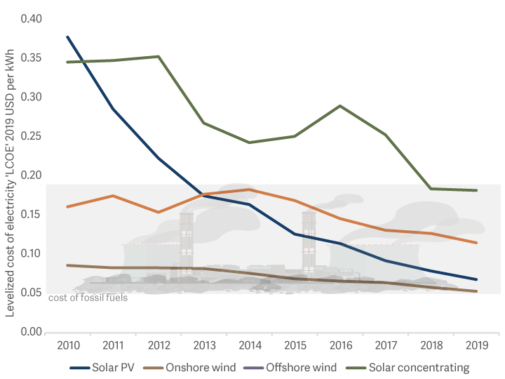 levelized cost of electricity LCOE-2019 sd per kwh