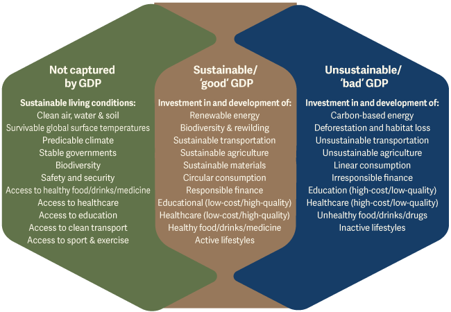 Positive sum sustainable GDP Venn diagram