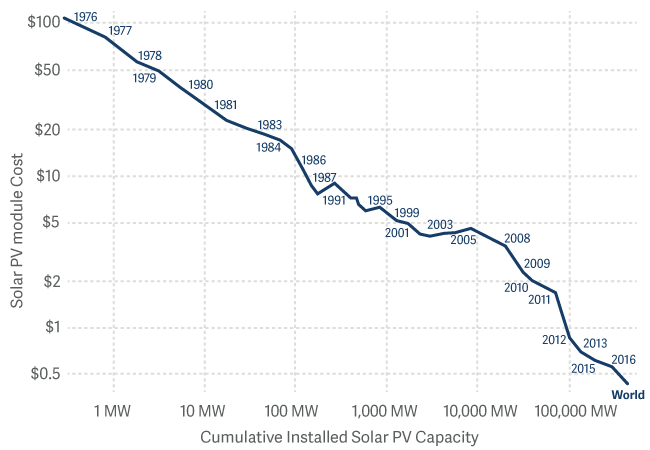 Solar pv module prices vs cumulative capacity
