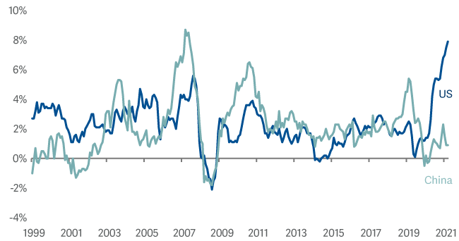 Inflation us versus china