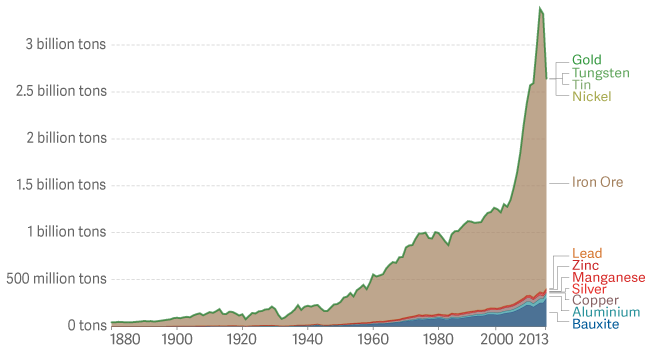Metal production over the long term