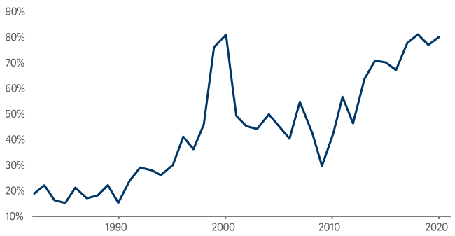 Percent of US IPOs with negative EPS