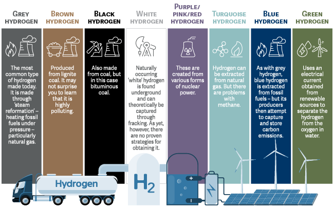 Colous of hydrogen 