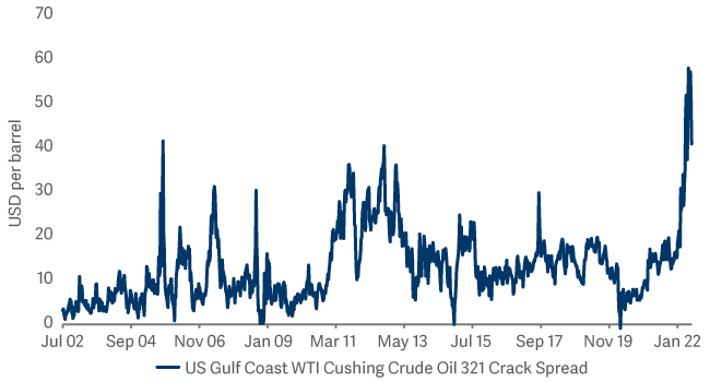 Oil refinery profitability has jumped