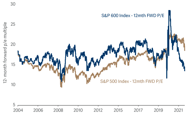 us valuations S and P
