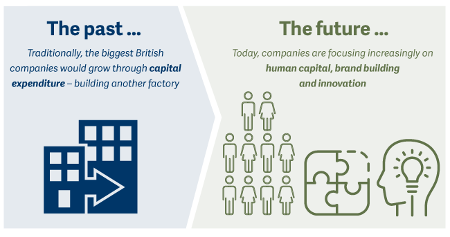 The past - Traditionally, the biggest British companies would grow through capital expenditure – building another factory. The future - Today, companies are focusing increasingly on human capital, brand building  and innovation