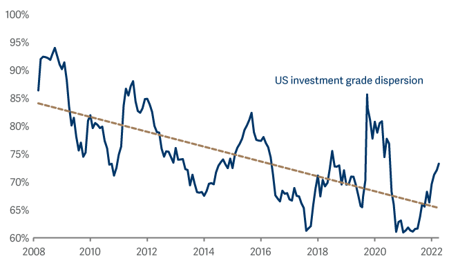 Credit market dispersion