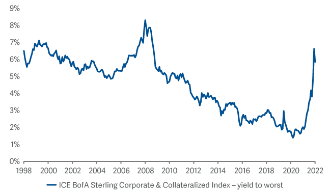 ICE BofA sterling corporate