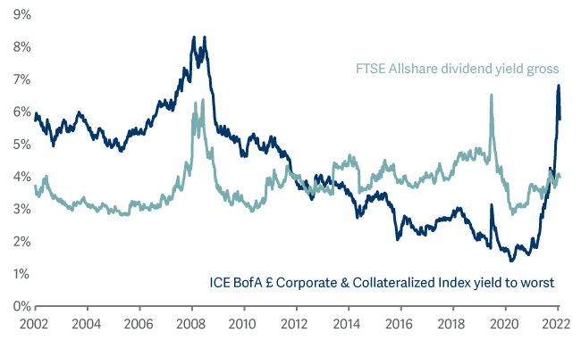ICE BofA sterling corporate vs FTSE All-share 