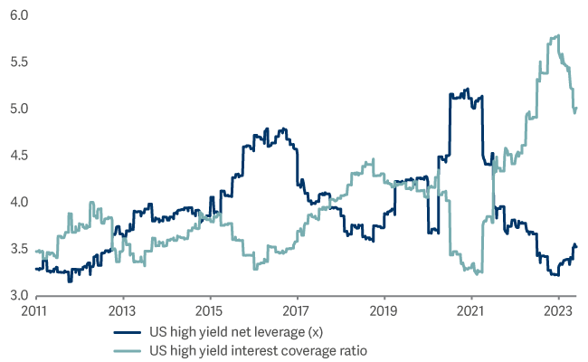 rapid pace of balance sheet repair line graph