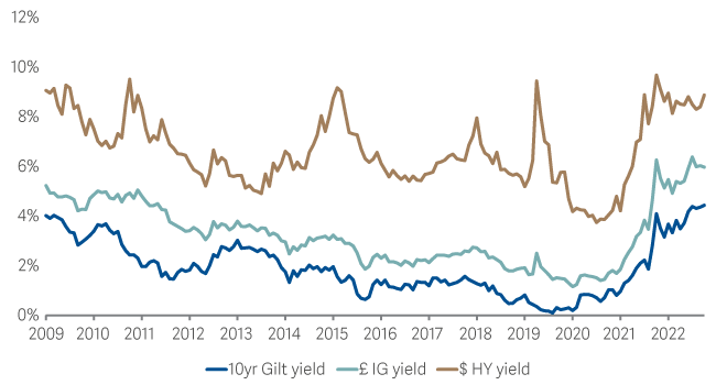 line graph showing bonds are back 