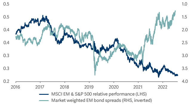 line graph showing Global Income Fund equity has significantly underperformance DM equity for several years