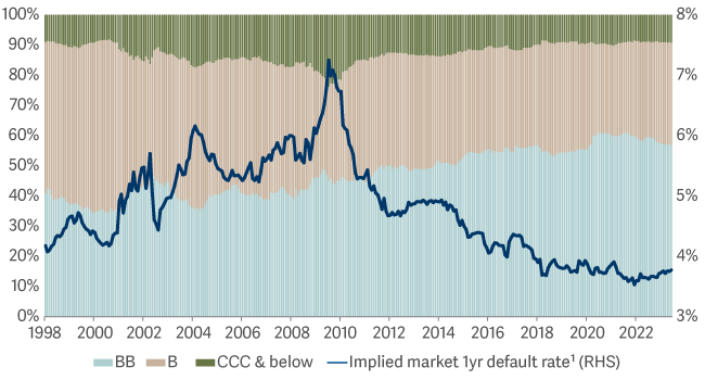 Bar graph with line showing Increasing quality reduces chance of large default cycle in HY 