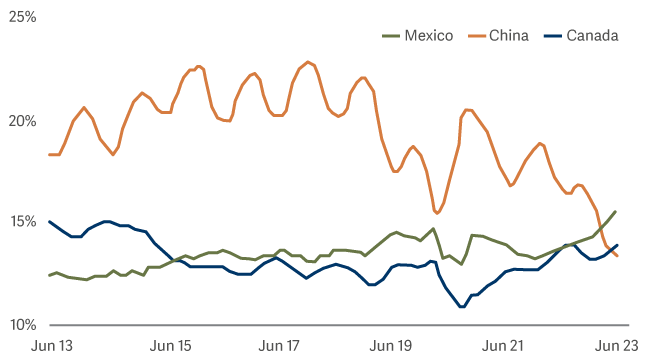line graph showing market share in US imports Jun-13 to Jun-23