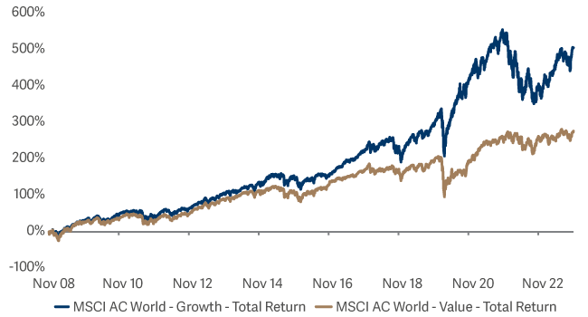 line graph showing MSCI-AC world growth vs MSCI AC world value