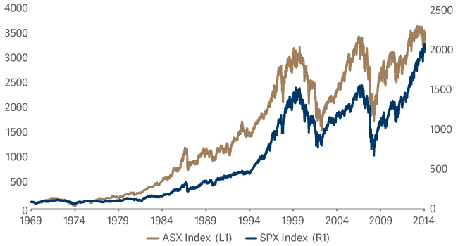 Line graph showing performance of SP500 vs FTSE All Share 01-01-1970 to 31-12-2014