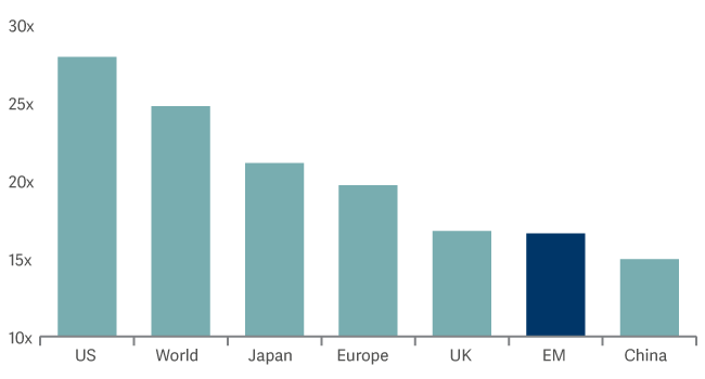 bar graph showing shiller PE by region 