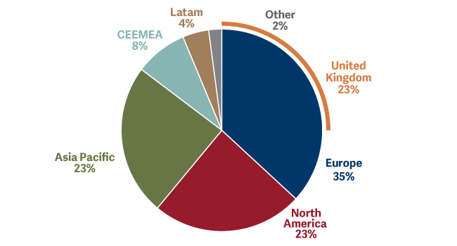 pie chart showing geographical sales exposure of FTSE 100 constituents