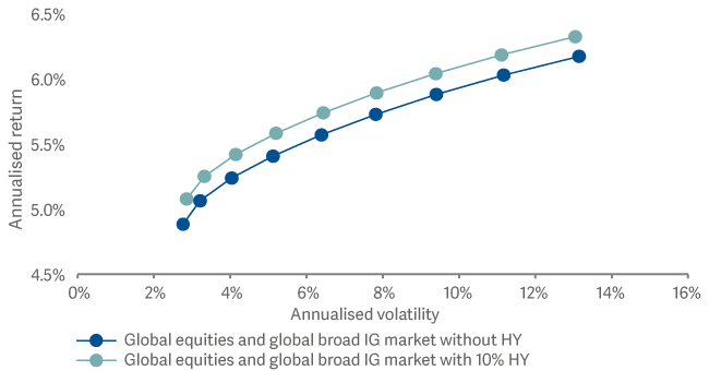 global equities annualised volatility
