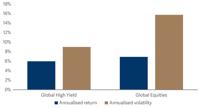 High yield bonds vs equities 