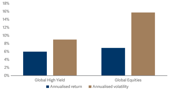 High yield bonds vs equities