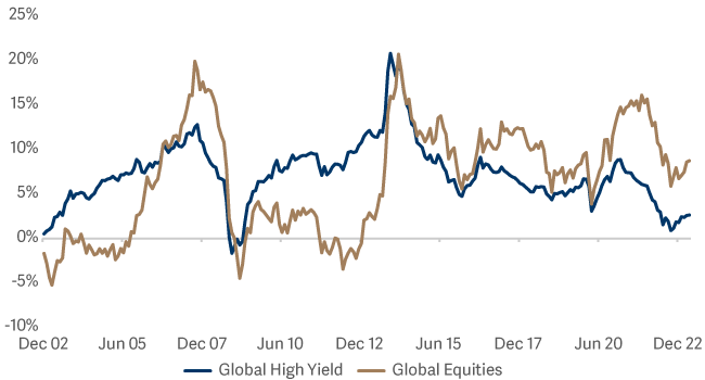 rolling 5yr total returns