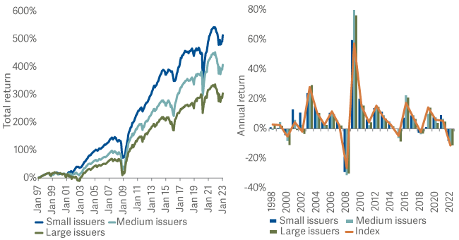 smaller issuers outperform over longer time periods with lower drawdowns 