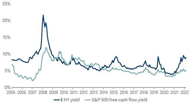 yield attractive versus equities 