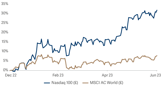GIF the Nasdaq 100 has dramatically outperfomed MSCI World over the year 14-Jul